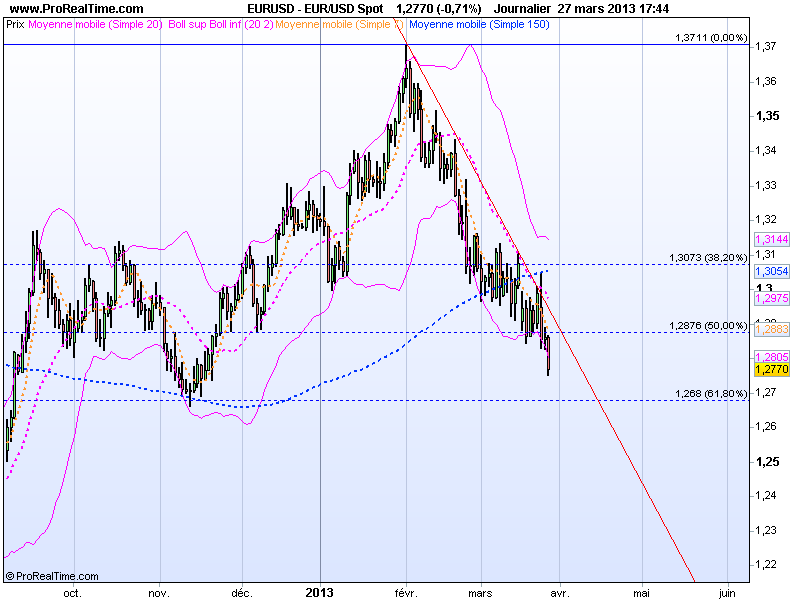 EURUSD 28 Mars EURUSD 28 Mars